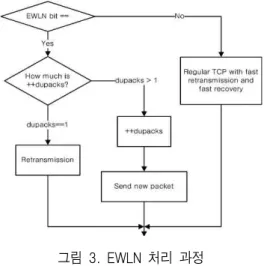 그림  3.  EWLN  처리  과정 Fig.  3.  Processing  of  EWLN