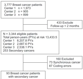 Fig. 1. Description of the study population. A total of 433  patients were excluded in the evaluation