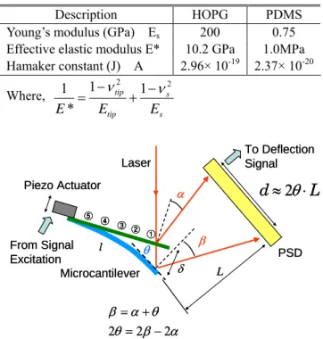 Fig. 5  Frequency spectrum of the NCHR tip deflection  signals with and without tapping at the first  resonance