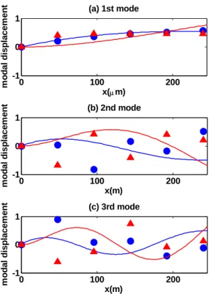 Fig. 8  The POMs at the 1st(blue ●) and 2nd(black ▼),  resonances of OMCL microcantilever