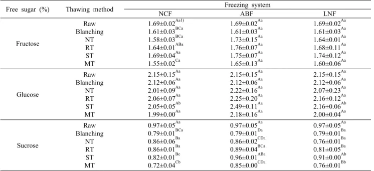 Table 3. Change in the free sugar contents according to freezing and thawing processing Free sugar (%) Thawing method Freezing system