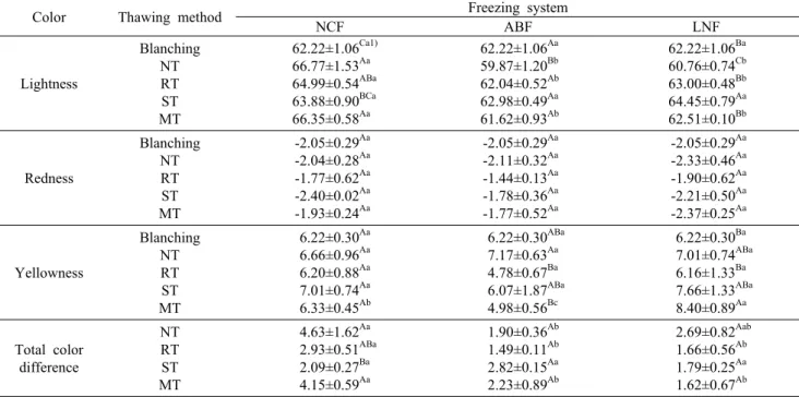 Table 1. Effect of different freezing system and thawing method on lightness, redness, yellowness and total color difference of  onion