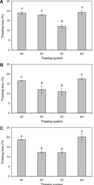 Fig. 5. Effect of different freezing system and thawing method on water content of onion