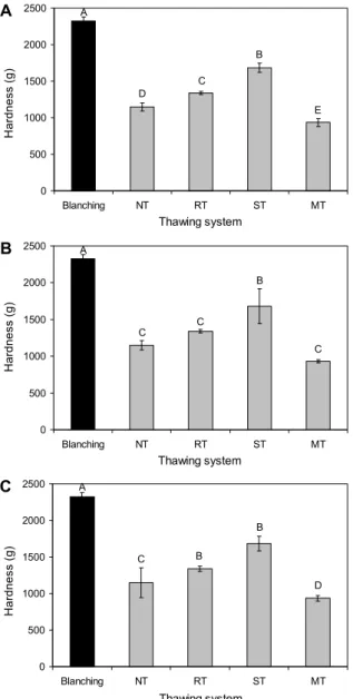 Fig. 7. Effect of different freezing system and thawing method  on water hold capacity of onion
