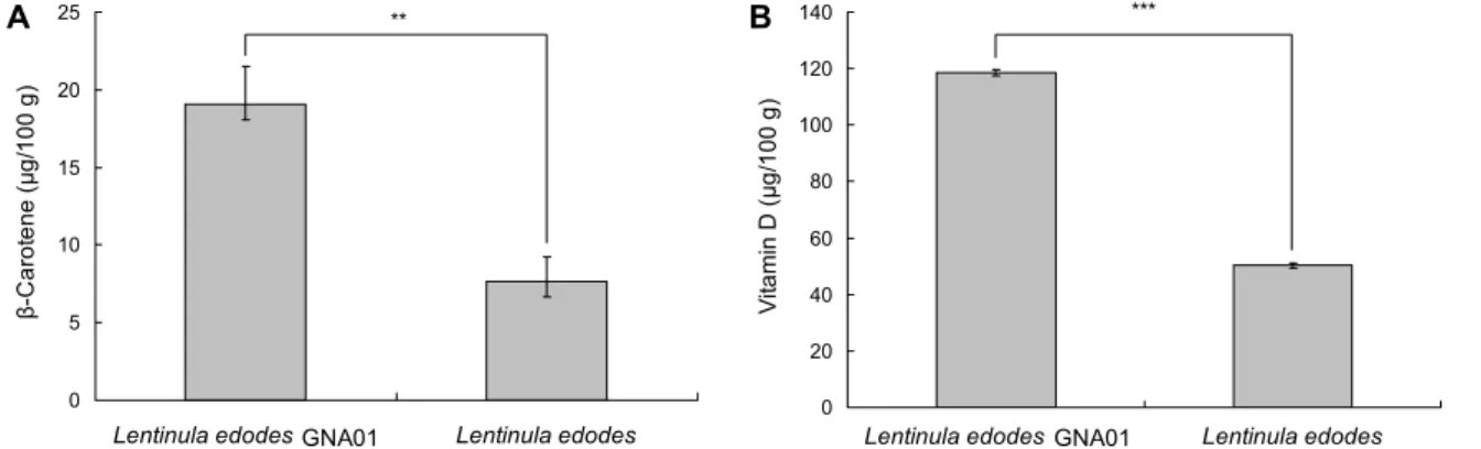 Table 1. Proximate composition of Lentinula edodes GNA01 and Lentinula edodes