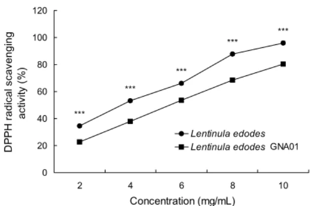 Fig. 2. DPPH radical scavenging activities of Lentinula edodes GNA01 and Lentinula edodes