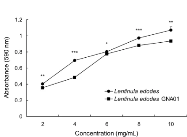 Fig. 3. FRAP values of Lentinula edodes GNA01 and Lentinula edodes. Mean±SD (n=3).  * P<0.05,  ** P<0.01,  *** P<0.001:  Signifi-cantly different between Lentinula edodes GNA01 and Lentinula edodes by t-test