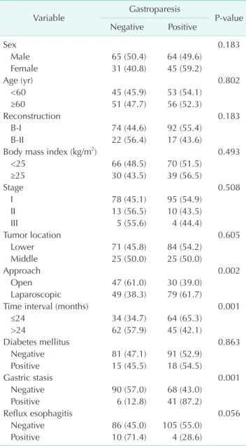 Table 1. Univariate analysis of risk factors for gastroparesis