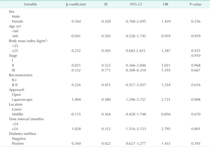 Table 2. Multivariate analysis of risk factors of gastroparesis