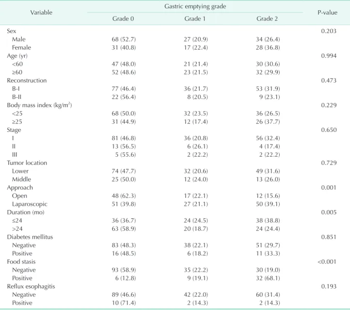 Table 4. Chronological changes in gastroparesis after distal  gastrectomy