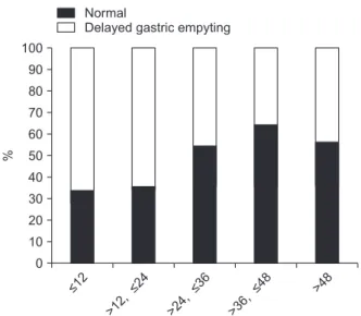 Fig. 1. Chronological changes in gastroparesis after distal  gastrectomy.