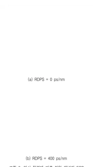 그림  5.  NRD에  따른  최악  채널의  EOP Fig.  5.  EOP  of  worst  channel  as  a  function  of 