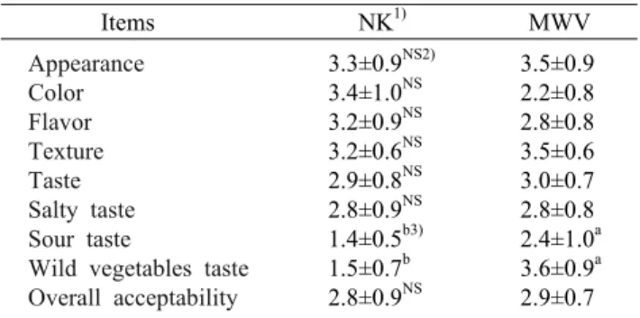 Table 5. Sensory scores of MWV after 7 days of fermentation  at 4°C             Items NK 1) MWV Appearance Color Flavor Texture Taste Salty taste Sour taste