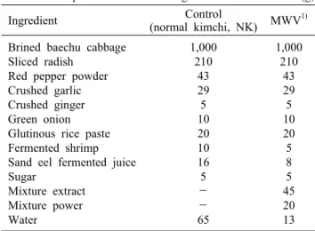 Table 1. Composition of kimchi ingredients             (g) Ingredient Control 