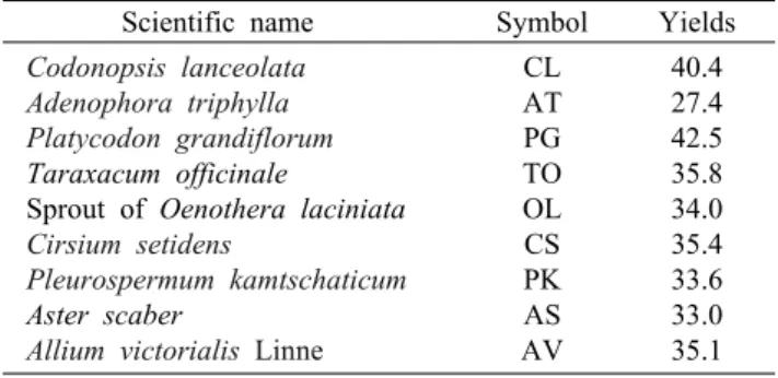 Table 2. Extract yield in 70% ethanol extracts from wild vegeta- vegeta-bles                                                                                              (g)