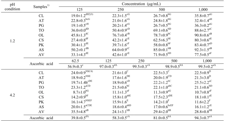 Table 3. Nitrite scavenging ability of the extracts from several wild vegetables at different pH  reaction  system                      (%) conditionpH  Samples 1) Concentration (μg/mL)