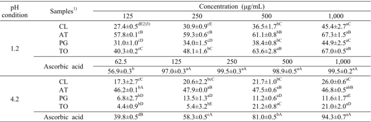 Table 4. Nitrite scavenging ability of the extracts from several wild vegetables on nitrite in chinese cabbage             (%) conditionpH  Samples 1) Concentration (μg/mL)