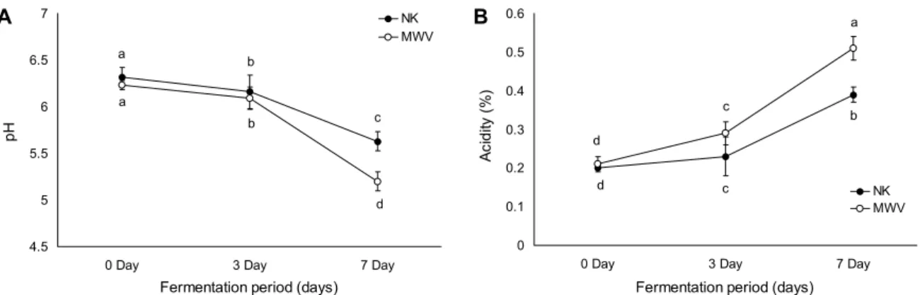 Fig. 1. Changes of pH (A) and acidity (B) on MWV during fermentation for 7 days at 4°C