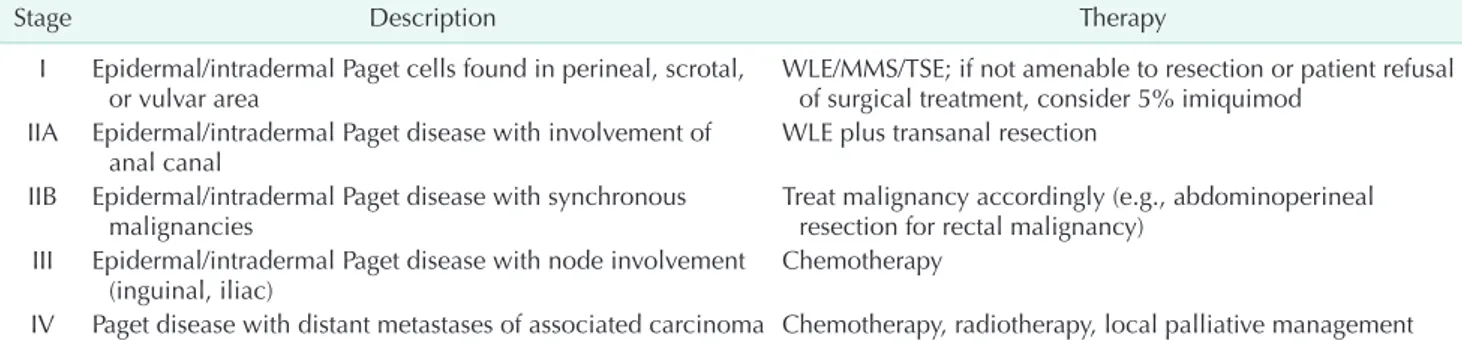 Table 1. EMPD update classification and treatment proposed by Möller et al. [4]