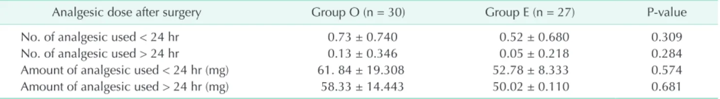 Table 2. The mean number and amount of analgesic doses after surgery