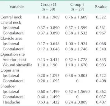 Table 5. Postoperative pain score using visual analogue  scale on postoperative day 7
