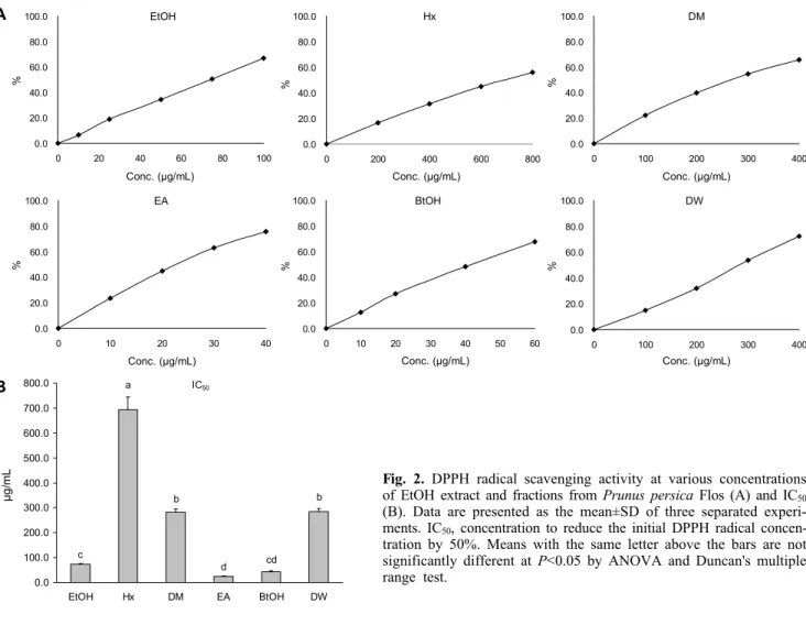 Fig. 2. DPPH radical scavenging activity at various concentrations  of EtOH extract and fractions from Prunus persica Flos (A) and IC 50 