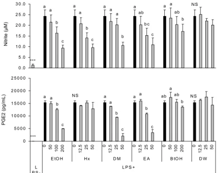 Fig. 4. Effect of EtOH extract and fractions from  Prunus persica Flos on NO and PGE2 production  in LPS-treated RAW 264.7 macrophages