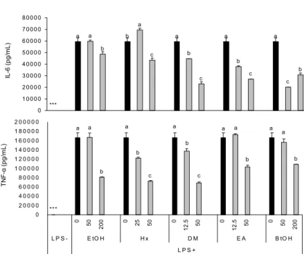 Fig. 5. Effect of EtOH extract and fractions from  Prunus persica Flos on IL-6 and TNF-α  pro-duction in LPS-treated RAW 264.7 macrophages