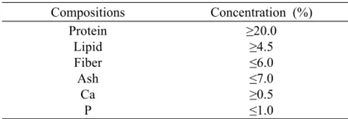 Table 1. Chemical compositions of diet Compositions Concentration (%) Protein Lipid Fiber Ash Ca P ≥20.0≥4.5≤6.0≤7.0≥0.5≤1.0이고 출하시기가 한정되는 등 활용범위가 크게 제한될 수밖에 없는 실정이다