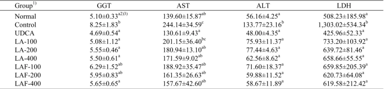 Table 3. Effects of non-fermented and fermented water extracts from Ligularia  fischeri on the GGT, AST, ALT, and LDH activity  in  serum  of  ethanol-induced  rats                                                                                            