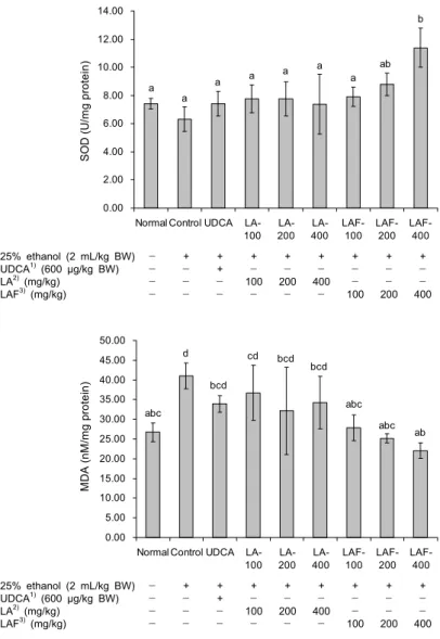 Fig. 1. Effects of non-fermented and fermented water  extracts from Ligularia fischeri on the superoxide  dis-mutase (SOD) activity in liver tissue of ethanol-induced  rats