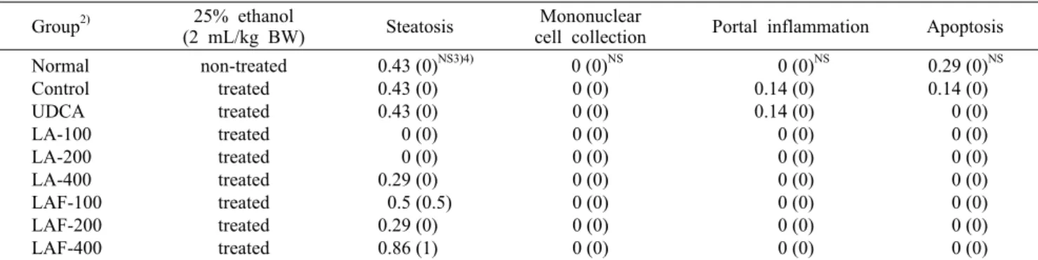 Table 5. A histological score 1)  on the ethanol-induced liver damage in H&amp;E and MT staining patterns on SD rats (n=5) Group 2)  25% ethanol