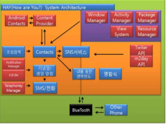 그림  1.  시스템  구조도 Fig. 1. A  architecture  of  System 