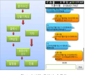 그림  8  수신된  문자의  흐름도 Fig. 8. A  flowchart  of  received  characters그림  7  정보제공  기능