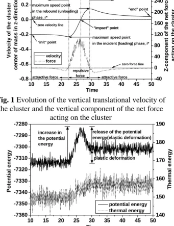 Fig. 2 Evolution of the cluster potential and thermal  energy 