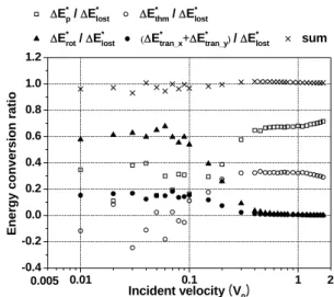 Fig. 4 The evolution of the two global bond order  parameter Q6 and W6 for the cluster molecules 