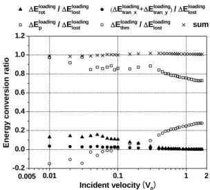 Fig. 7 plots the release ratio of the cluster potential  energy in the unloading phase, which is defined as the  decrement in the cluster potential energy in the unloading  phase divided by the increment in the cluster potential  energy in the loading phas