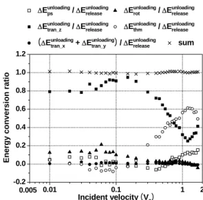 Fig. 8 plots the energy conversion ratios in the  unloading phase, which is defined as the increment in the  each energy modes divided by the released potential  energy