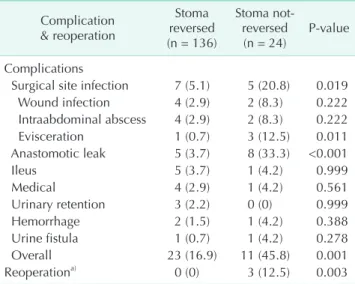 Table 4. Multivariate logistic regression analyses of variables as sociated with failure of stoma reversal