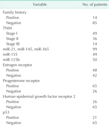 Table 1. The number of patients with breast cancer in va­