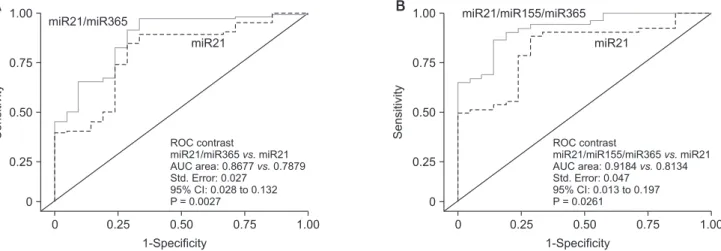 Table 2. The area under curve, sensitivity and specificity of  miRNAs