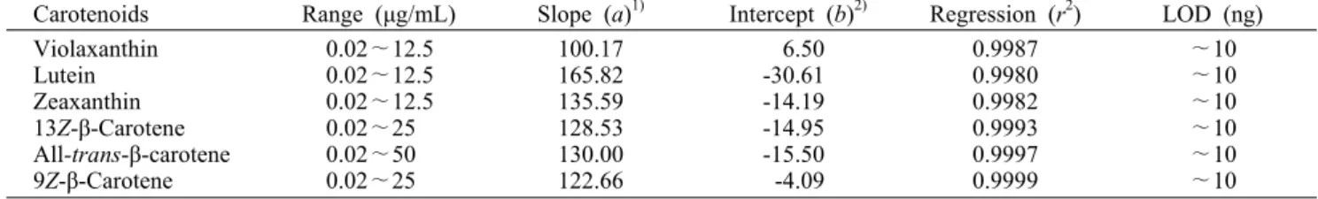 Table 1. Linear range and correlation coefficients of calibration curves