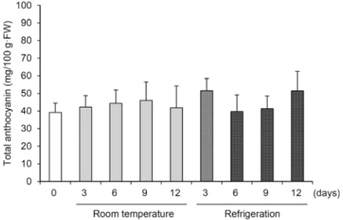 Fig. 2. Changes in carotenoid content of green lettuce during storage. Means with different letters above the bars are 