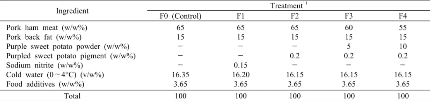 Table 1. Experimental design and ingredients used