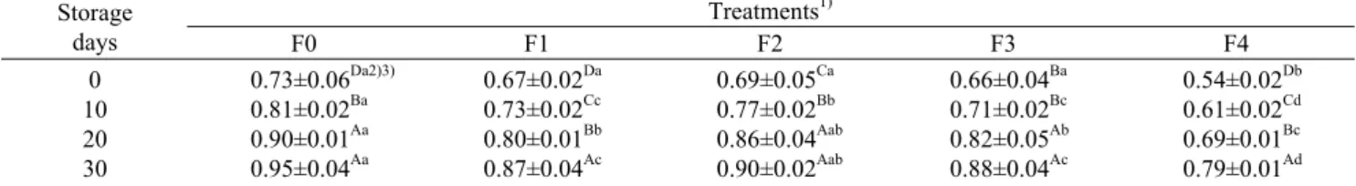 Table 5. Changes in acid value of sausage treated with different amount of purple sweet potato  powder and pigment      (KOH  mg/g) Storage days Treatments 1) F0 F1 F2 F3 F4 0 10 20 30 0.73±0.06 Da2)3)0.81±0.02Ba0.90±0.01Aa0.95±0.04Aa 0.67±0.02 Da0.73±0.02