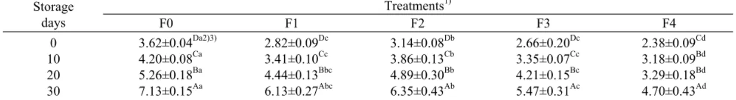 Table 6. Changes in peroxide value of sausage treated with different amount of purple sweet potato  powder and pigment   (meq/kg) Storage days Treatments 1)F0F1F2 F3 F4 0 10 20 30 3.62±0.04 Da2)3)4.20±0.08Ca5.26±0.18Ba7.13±0.15Aa 2.82±0.09 Dc3.41±0.10Cc4.4