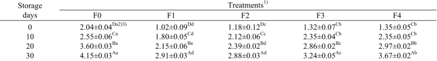 Table 8. Changes in total bacterial cell (log CFU/g) count of sausage treated with different amount of purple sweet potato  powder  and pigment Storage days Treatments 1)F0F1F2 F3 F4 0 10 20 30 2.04±0.04 Da2)3)2.55±0.06Ca3.60±0.03Ba4.15±0.03Aa 1.02±0.09 Dd