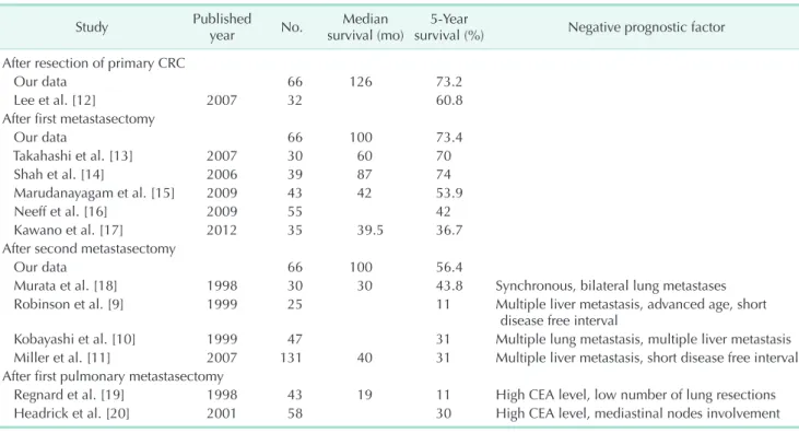 Table 1. Previous reports about survival of sequential hepatic and pulmonary metastasectomy following CRC surgery