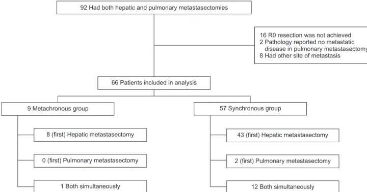 Fig. 1. Patient grouping according to initial presentation and sequence of metastasis site.