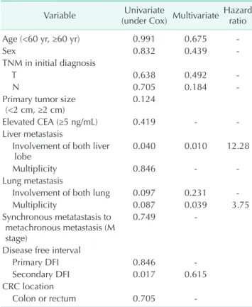 Table 3. Univariate (Cox regression) and multivariate an­